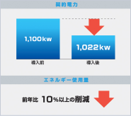 導入後の効果として契約電力が1,022kwに。エネルギー使用量も前年比10%以上の削減に成功!