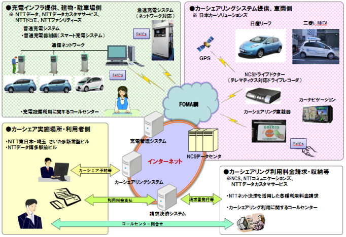 NTTグループ会社間EVカーシェアリング実証実験イメージ