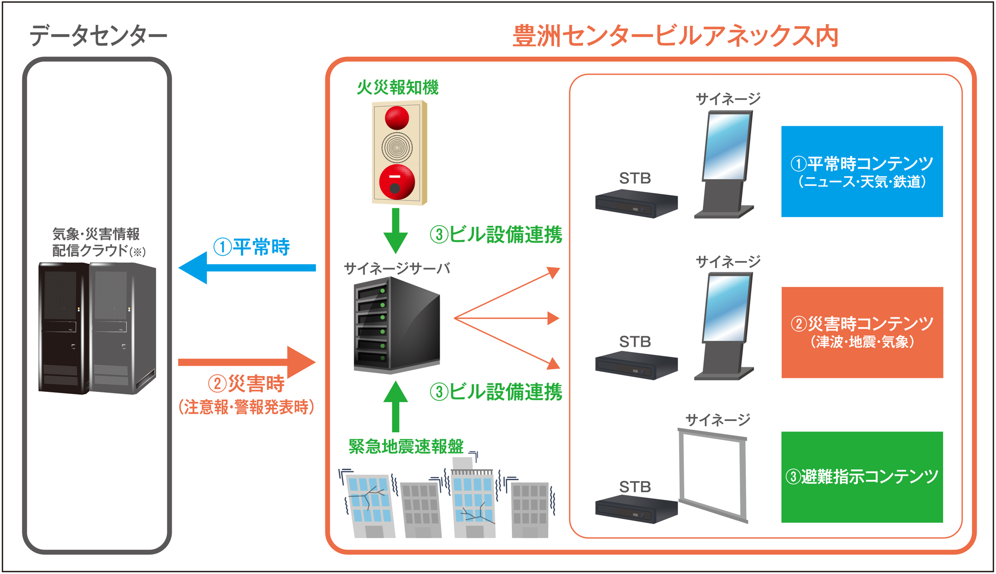豊洲センタービルアネックスシステム構成イメージ