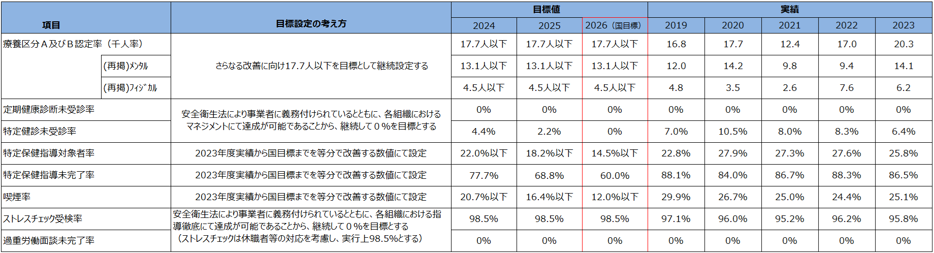 健康経営目標値と実績