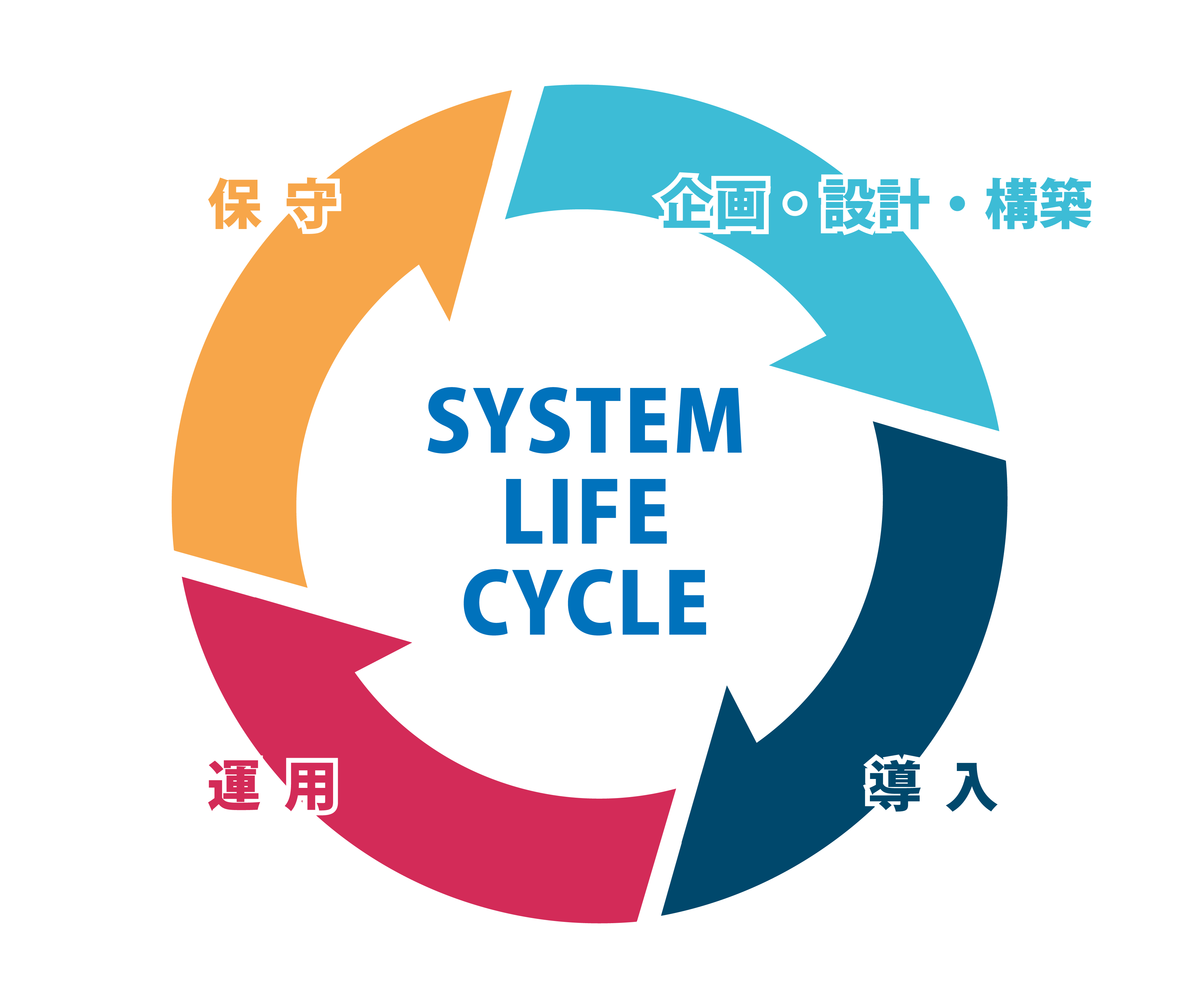 SYSTEM LIFE CYCLE