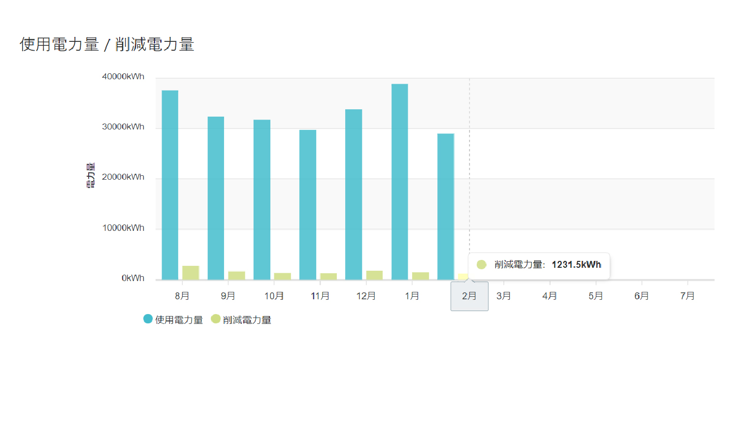 使用電力量・削減電力量イメージ