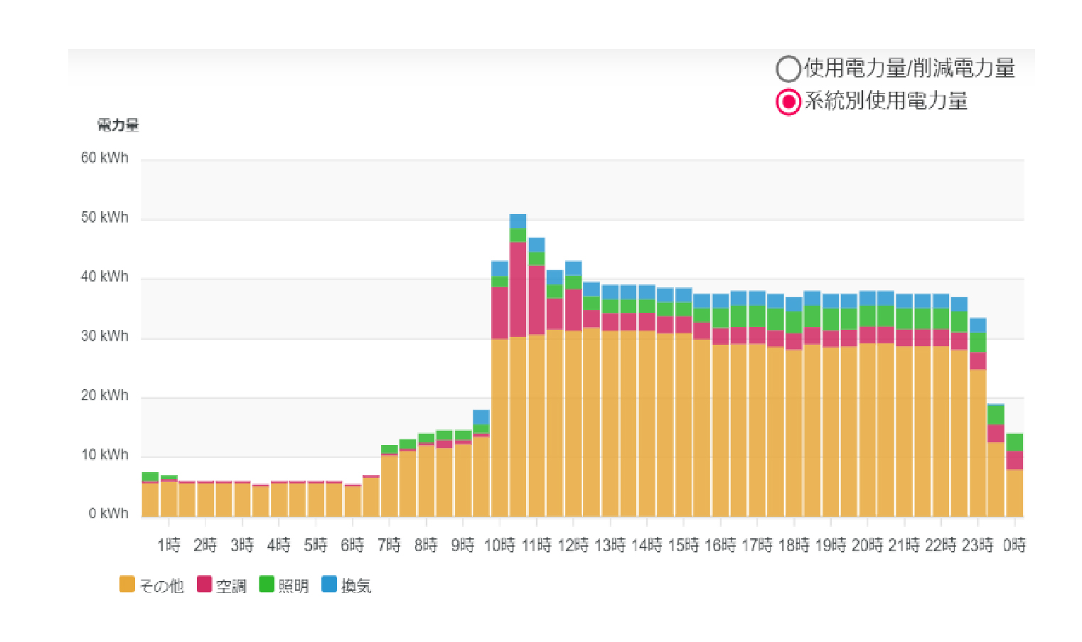 系統別使用電力量イメージ