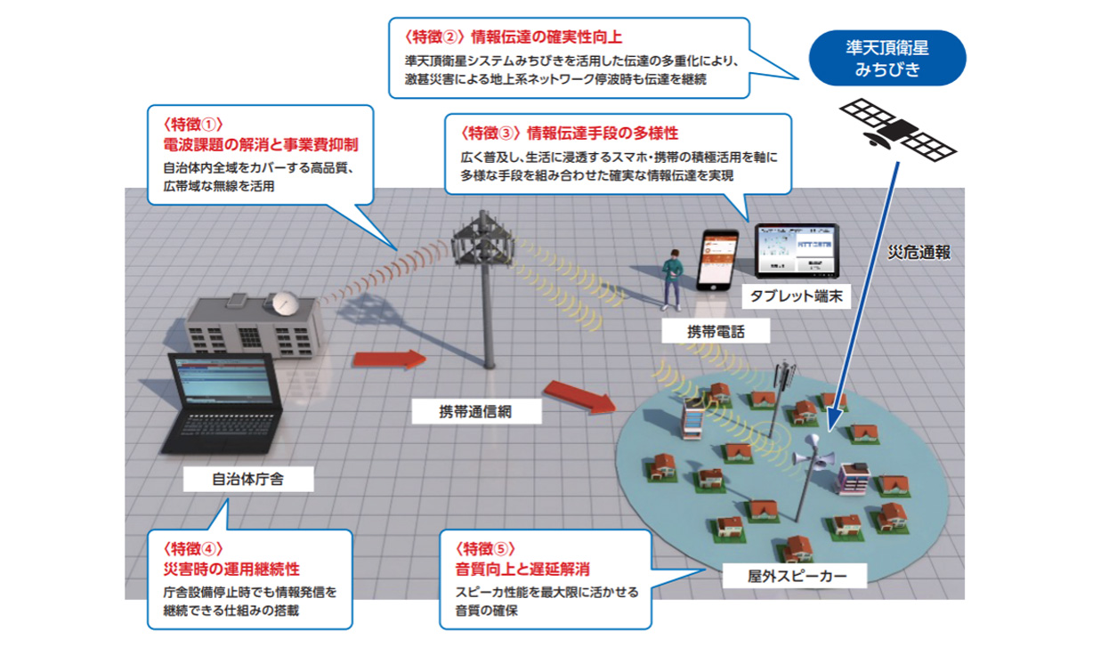 減災コミュニケーションシステムの仕組み