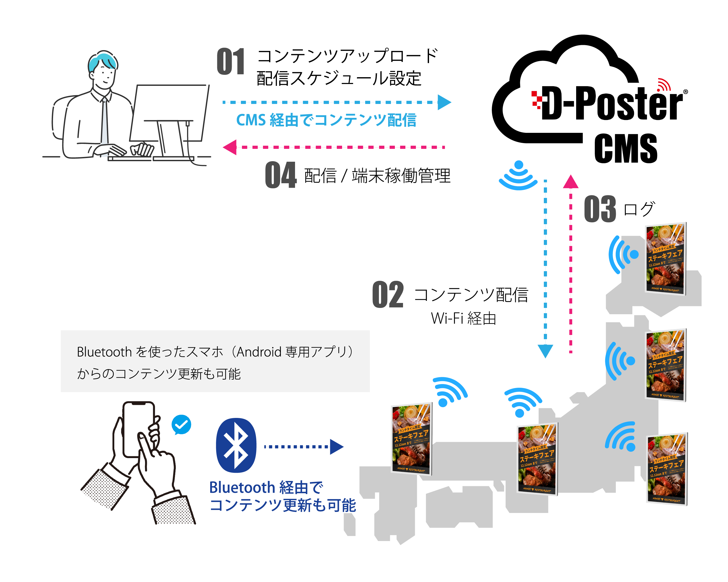 D-Poster：コンテンツ更新イメージ