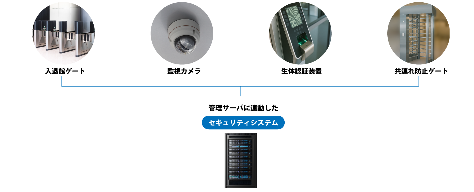管理サーバに連動したセキュリティシステム