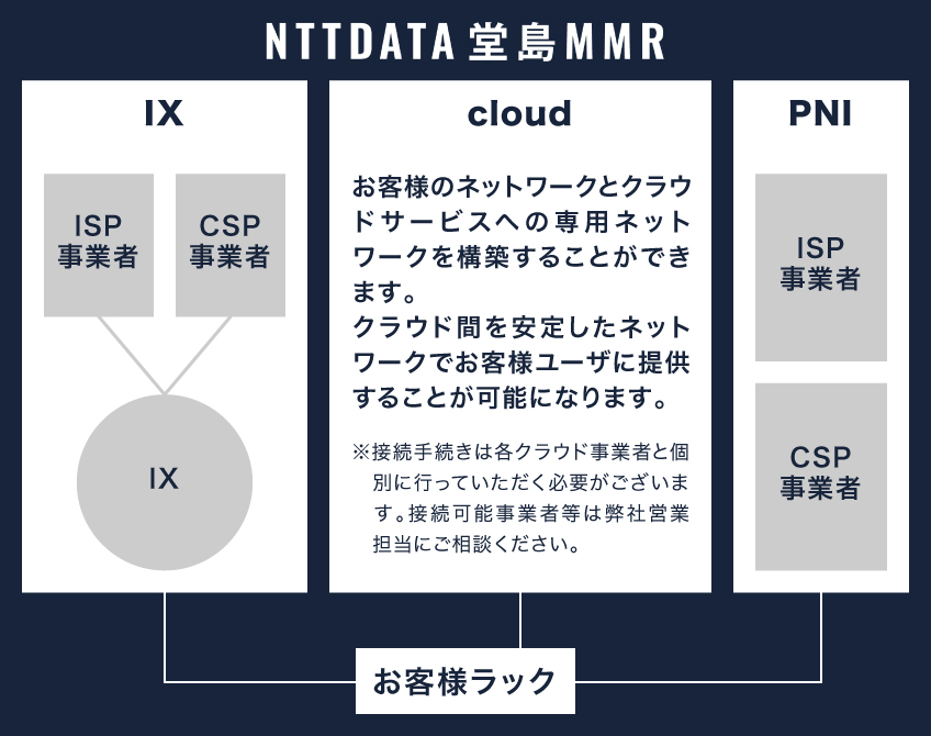 IX/PNI/クラウド接続