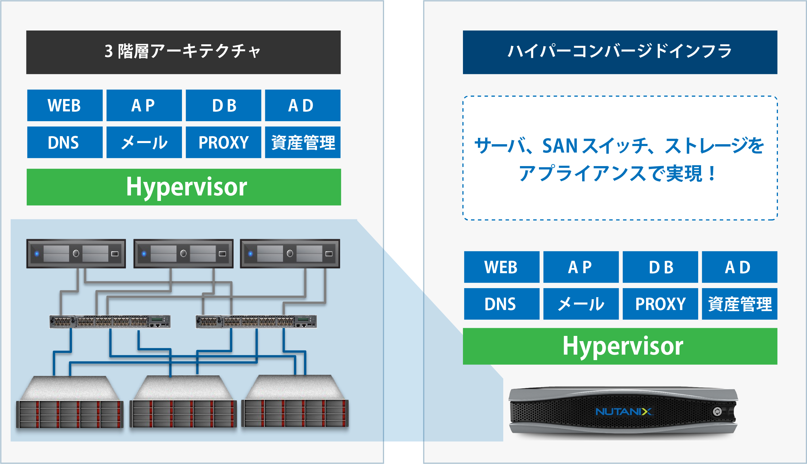 3階層アーキテクチャとHCIの違い