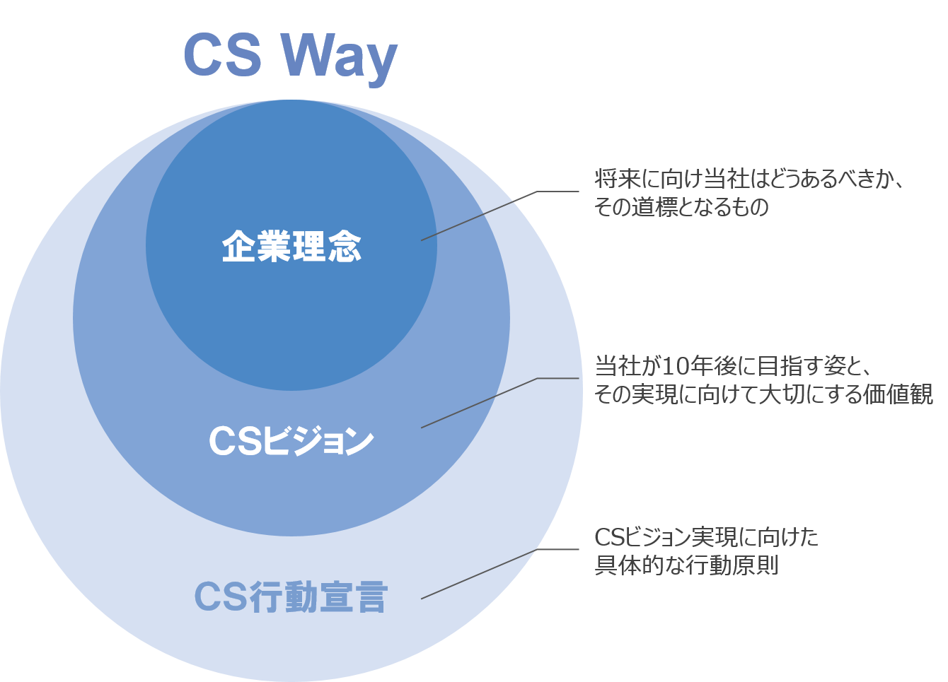 CS Way