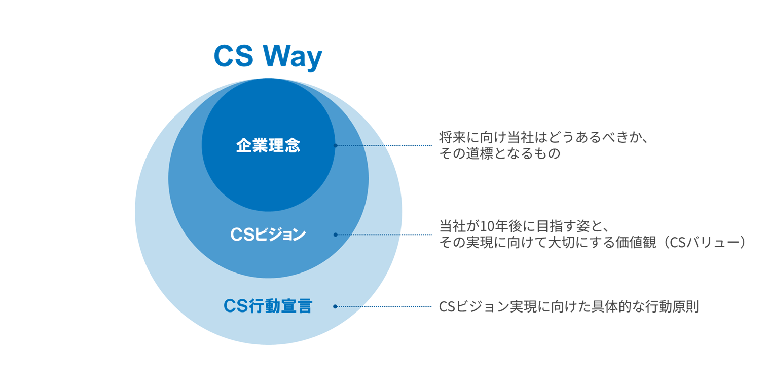 CS Way
