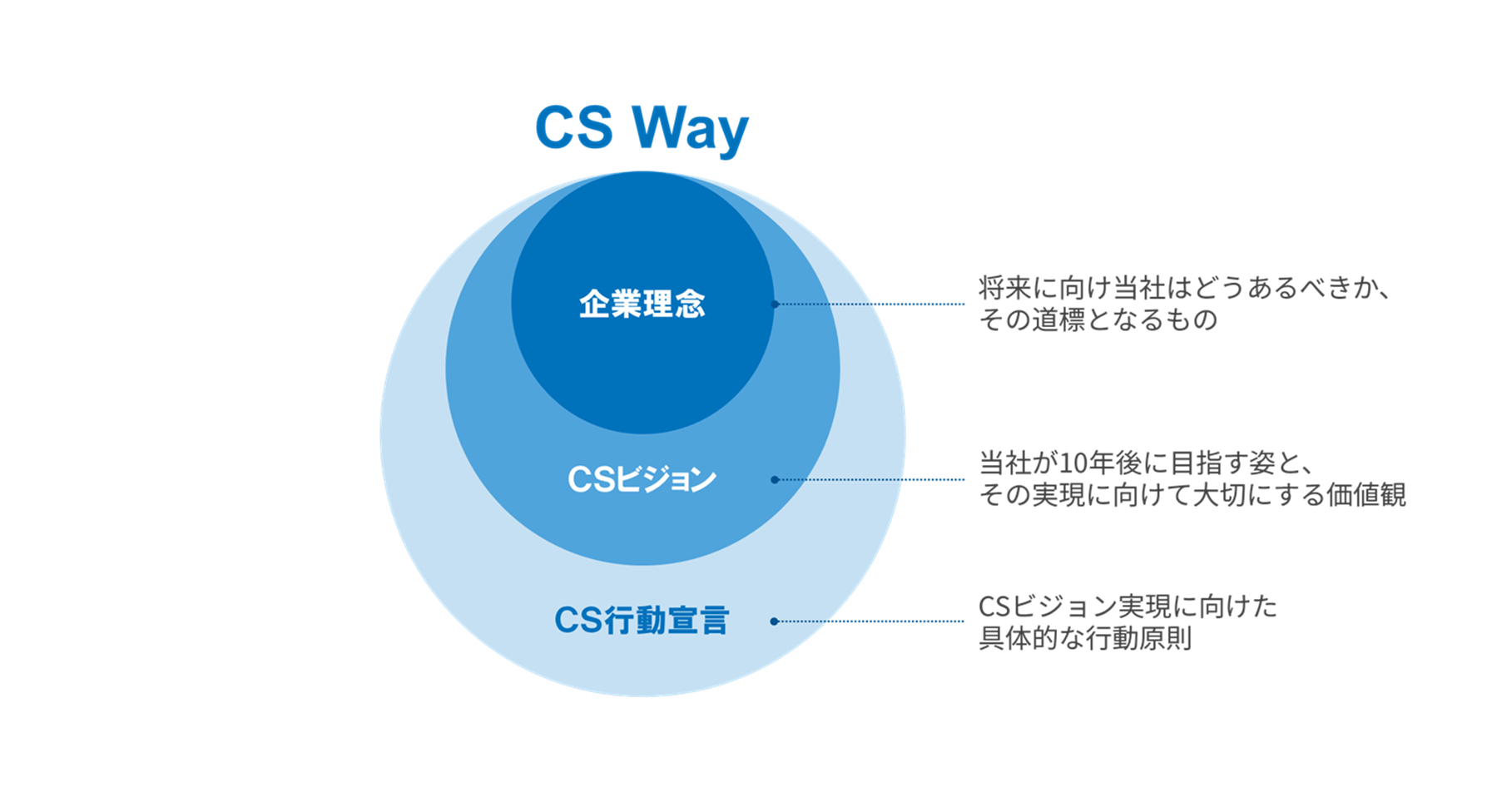 CS Way