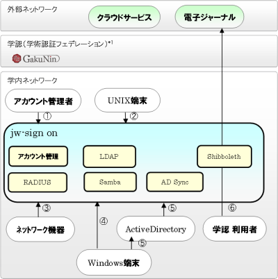 図1.jw-sign on™の外観