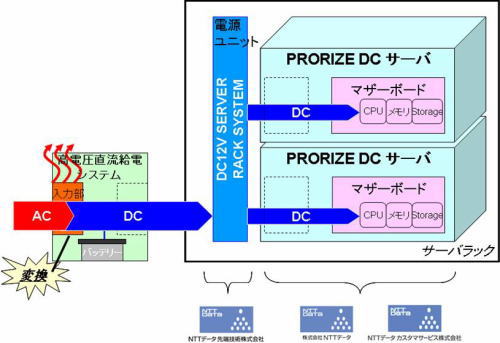 図3．「DC12V SERVER RACK SYSTEM」を用いた直流給電方式