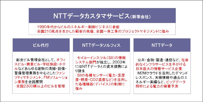 図２．コンソーシアム企業のプロフィール