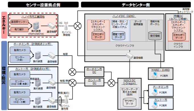 実証実験概要図