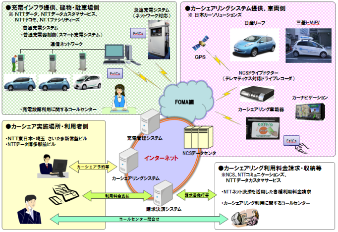 NTTグループEVカーシェアリング実証実験「EV Car Sharing Eco Project」開始