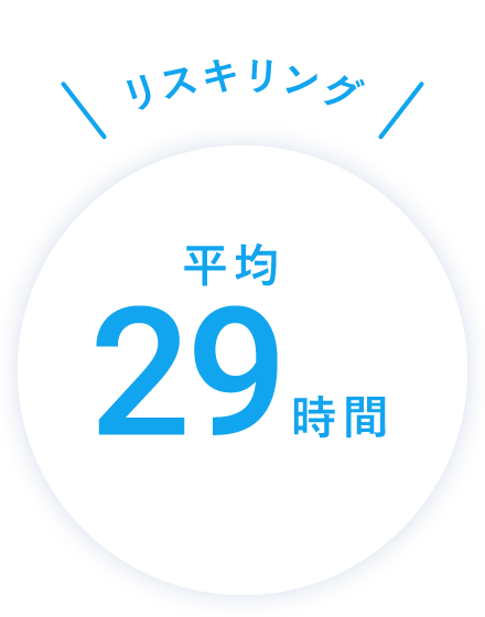 リスキリング 平均29時間