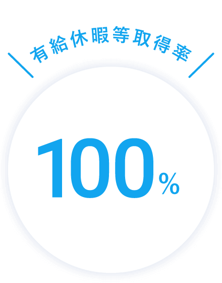 有給休暇等取得率　100％