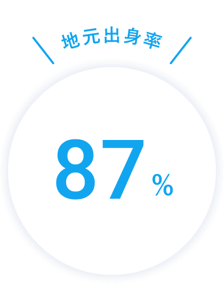 地元出身率　87％