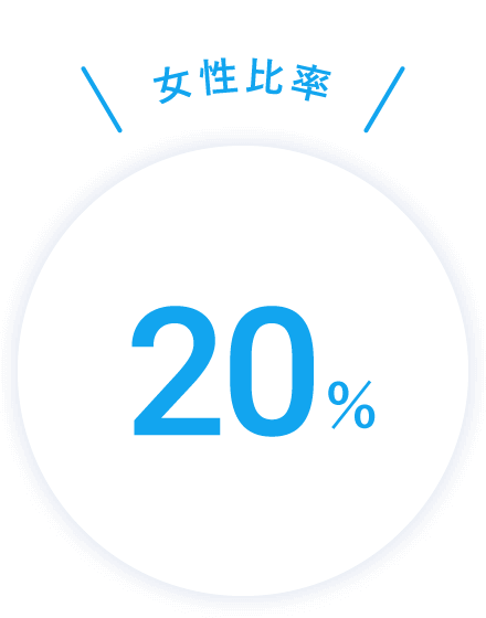 女性比率 20%