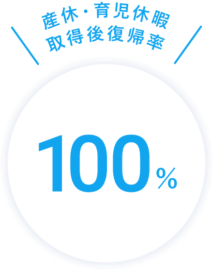 産休・育児休暇取得後復帰率 100%