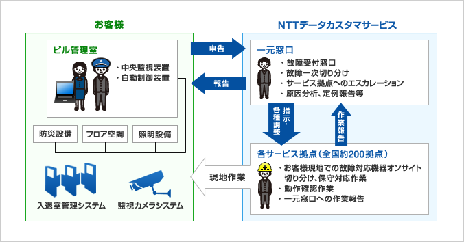 サービスイメージ図