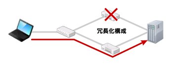 通信経路を冗長化して障害に強くした場合のイメージ