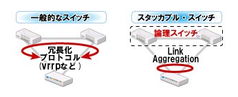 一般的なスイッチとスタッカブル・スイッチの構成イメージ