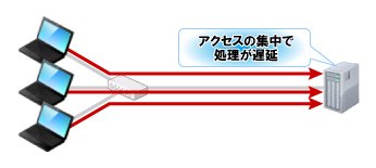 アクセスの集中によってレスポンスが低下した場合のイメージ