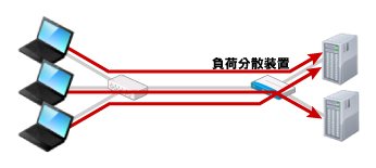 負荷分散装置でレスポンス改善を図った場合のイメージ