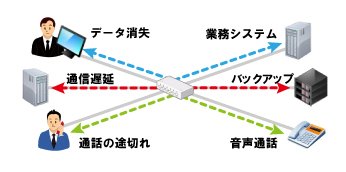 通信遅延が起こった場合のイメージ