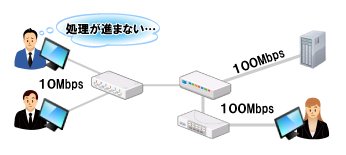 ネットワーク単位で回線速度が異なる場合のイメージ