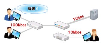 通信要件ごとに必要な帯域を算定して通信速度最適化した場合のイメージ