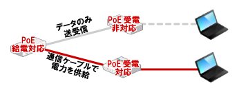 PoE給電可能なスイッチを用いて通信速度最適化を図った場合のイメージ