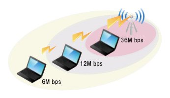 PCとAPの距離に反比例して電波や通信速度が低下するイメージ