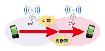 一般的な無線LANにおける通信の瞬断イメージ