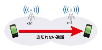 移動しても切れない快適な無線LANシステムのイメージ