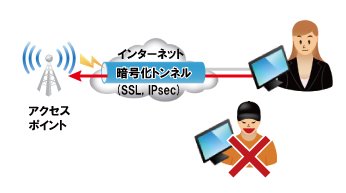 暗号化技による不正利用対策