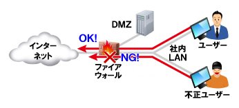 適切にファイアウォールを設定したイメージ