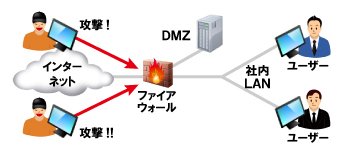 ネットワークが攻撃されているイメージ