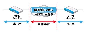 エントリーVPNの導入イメージ