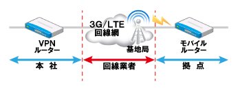 3G/LTE回線の導入イメージ