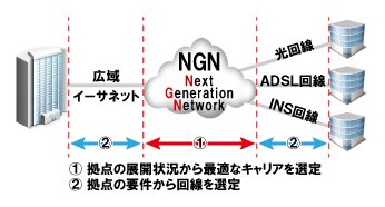 複合ネットワークの導入イメージ
