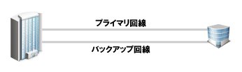 冗長化回線を同一回線業者で統一した場合のイメージ