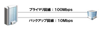 バックアップ回線は必要最低限の業務通信が行えるようにする