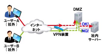 セキュリティを確保したリモートアクセスのイメージ