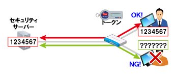 セキュリティサーバーとトークンによる紛失・盗難への対策