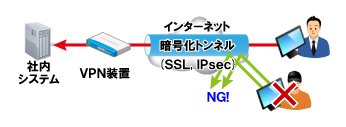 暗号化技術による盗聴対策