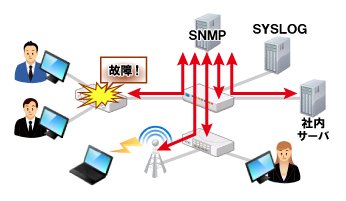 SNMPサーバーによるネットワーク管理