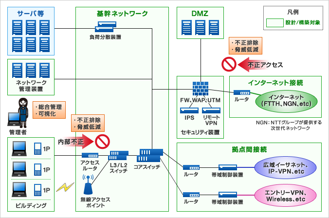 ネットワーク構築サービス Nttデータ カスタマサービス株式会社